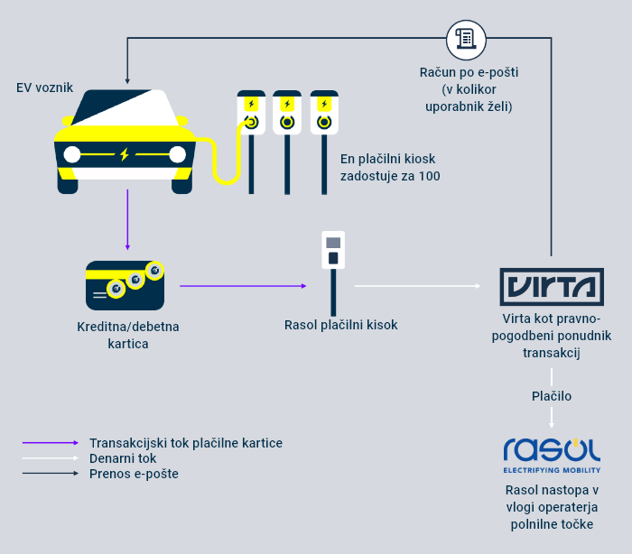 Infografika polnjenja in plačevanja na električni polnilnici