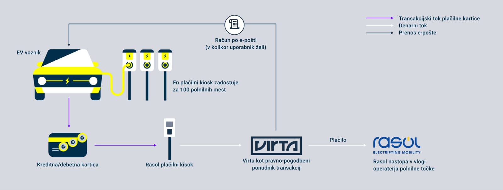Infografika polnjenja in plačevanja na električni polnilnici